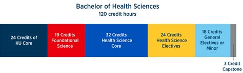 Online Bachelor Of Health Sciences Degree The University Of Kansas