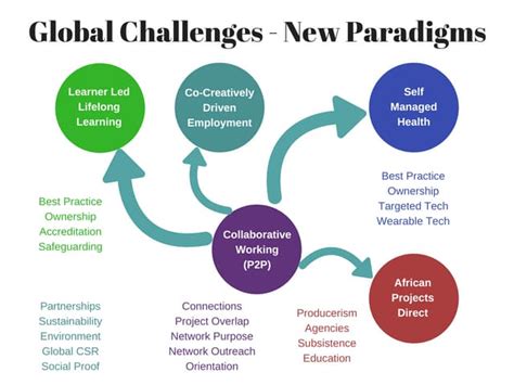Global Challenges New Paradigms Ppt