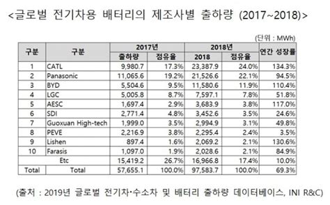 기아 친환경 전기차 구매가이드 페이지에 오신것을 환영합니다. 작년 글로벌 전기차 배터리 시장규모 97.6GWh - ZDNet korea