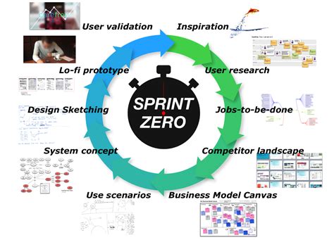 Sprint Zero Checklist