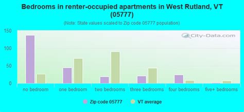 05777 Zip Code West Rutland Vermont Profile Homes Apartments