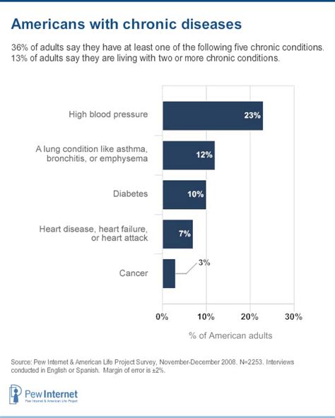 Adults Living With Chronic Disease Pew Research Center
