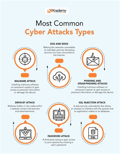 Most Common Cyber Attacks Types That You Should Know Cyber Security