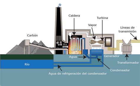Central Eléctrica De Carbón Enciclopedia De Energia