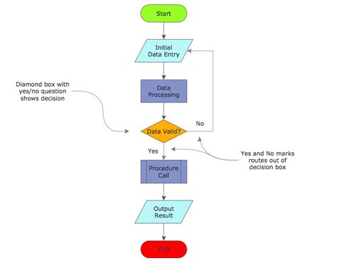 Decisions In Flowcharts Flow Chart Draw Flowchart Business Process