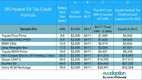 How To Calculate Electric Car Tax Credit Osvehicle