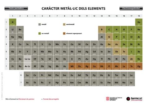 Infografia Sobre La Taula Periòdica Dels Elements I La Variació Del
