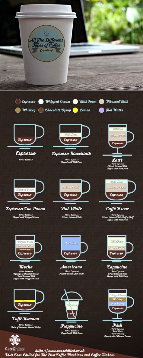 All The Different Types Of Coffee Explained In A Nice Infographic