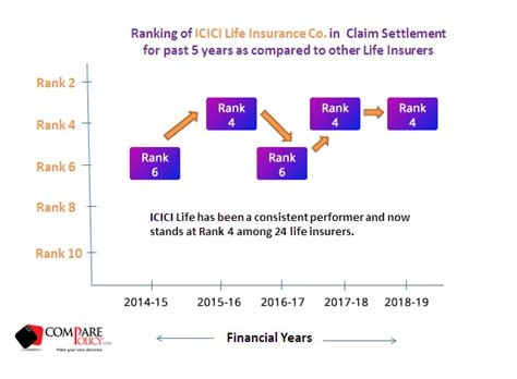 ICICI Prudential Life Insurance Claim Settlement Ratio ...