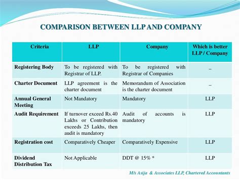 Comparison Of Llp With Company