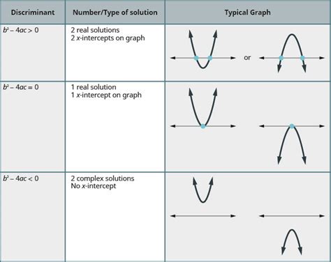 Write down pive different equations with an answer of x = 3. Graphical Method Of Solving Quadratic Equation Pdf - Tessshebaylo