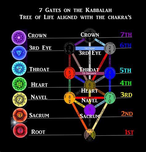 Kabbalah Tree Of Lifechakras Esoteric Diagrams By Dee Smith More