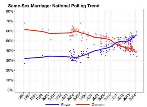 Support For Same Sex Marriage Is Increasing Faster Than Ever Before