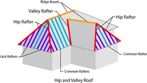 What Is The Difference Between A Hip And Valley Rafter