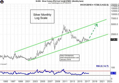 This page features a live, interactive gold price chart. Silver Price Forecast: 2018 And Beyond | Silver Phoenix