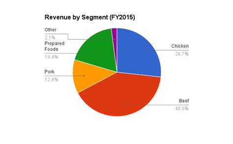 Food Fight Part 6 How Does The Transforming Tyson Foods Compare To