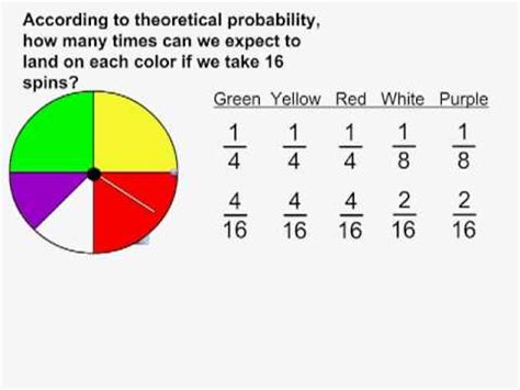 I know the probability of the event in question happening and its likelihood does not change over time. Probability - Theoretical Probability versus Experimental ...