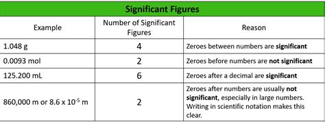 Significant Figures Rules And Examples