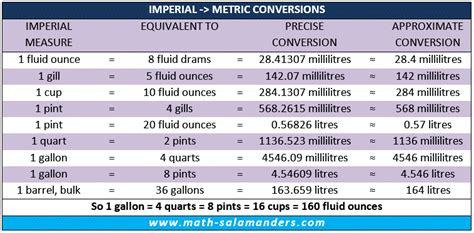 Liquid Conversion Chart Uk Measures