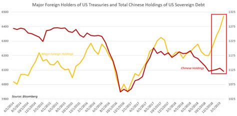us dollar may sink if china dumps treasury bonds will it happen