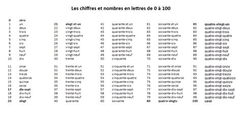 Les Nombres Les Nombres En Francais Ecrire Les Nombres Les Nombres Images