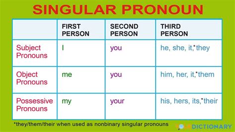 Pronoun Anchor Chart Singular And Plural Pronoun Anch Vrogue Co