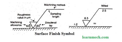 What Is Surface Finish Surface Finish Symbol