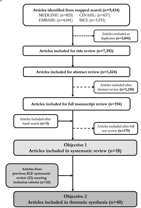 Study Flow For A Systematic Review And B Thematic Synthesis Of Sard