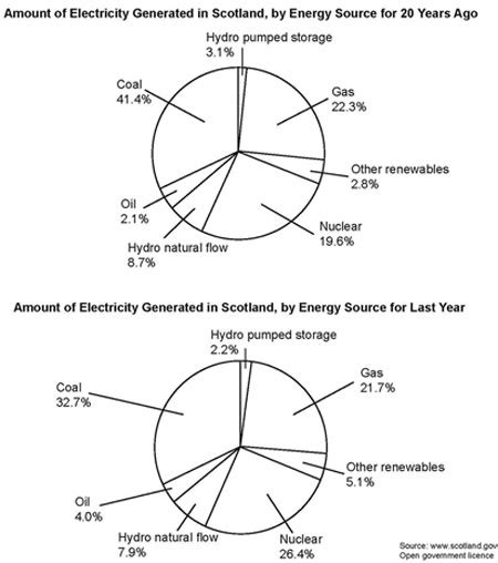 Ielts Report Topic Pie Charts Of Electricity Generation By Source