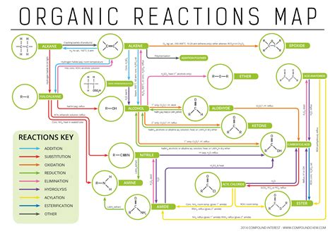 Types Of Organic Reactions Functional Groups Interconversion