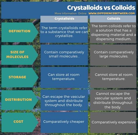 @article{perel2013colloidsvc, title={colloids versus crystalloids for fluid resuscitation in critically ill patients.}, author={p. Difference Between Crystalloids and Colloids | Compare the ...