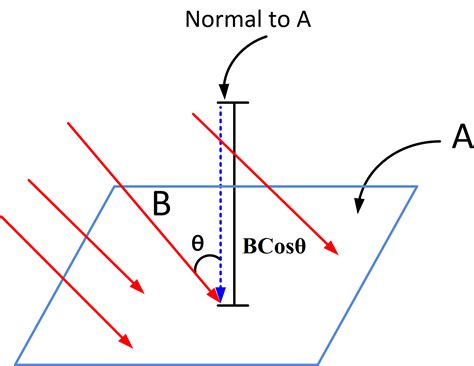 Magnetic Flux Definition And Unit Electrical Academia