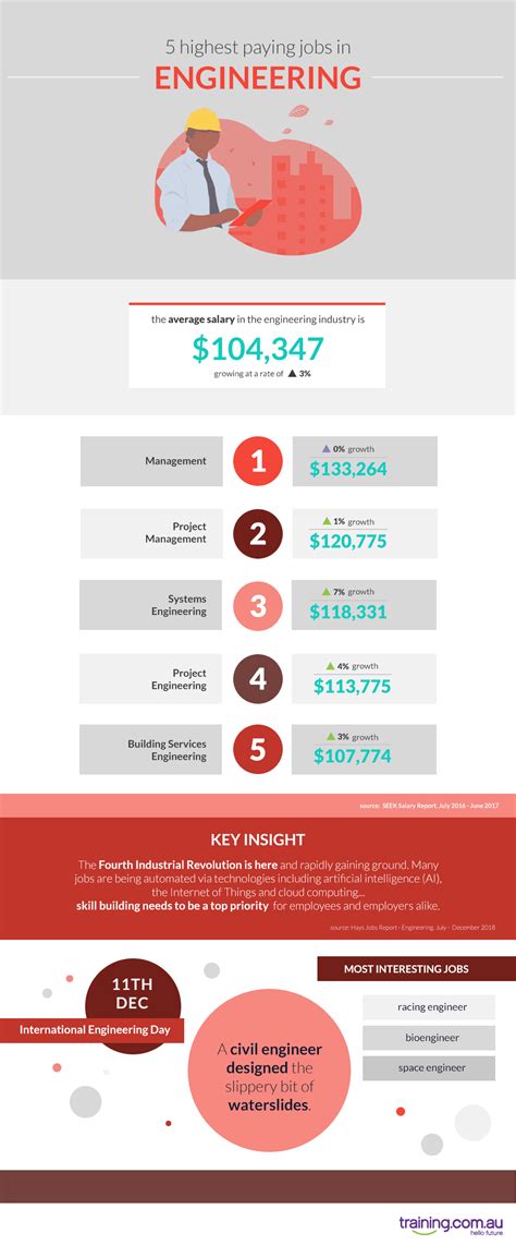 Average Engineer Salary Australia Masters In Engineering Salary