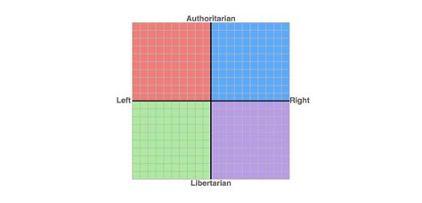 The Political Compass Of America Charted The Outsider