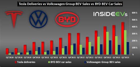 Top All Electric Car Oems By Sales In Q2 2023 Tesla Vs Byd