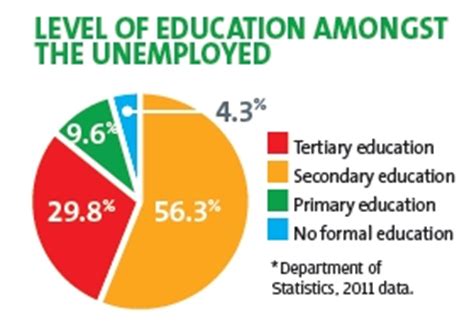 Eventually, the unemployment rate among the graduates in malaysia will be decreased. What makes you employable? Knowledge, transferable skills ...