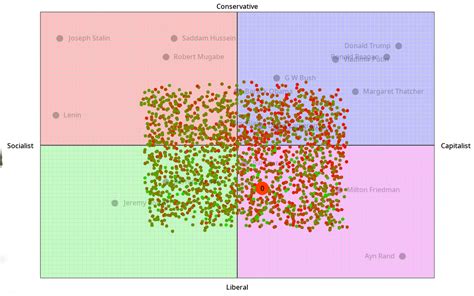 Improvements To The Political Compass Voters Opinions Cliffskis Blog