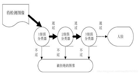 Opencv 基于haar特征的级联分类器实现图象识别原理haar级联分类器 Csdn博客