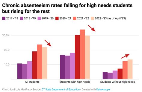 In Ct Students Chronic Absenteeism Remains Far Above Pre Pandemic Levels