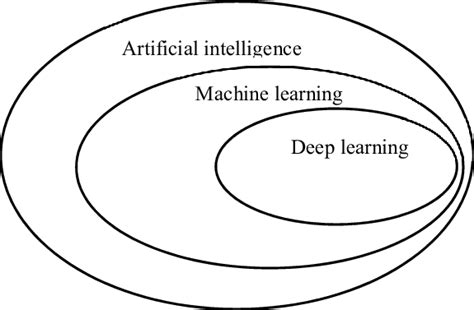 A Venn Diagram Of Artificial Intelligence Link Between Artificial Download Scientific Diagram
