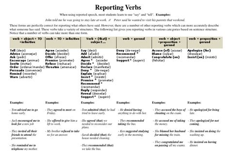 reporting verbs table pdf verb object grammar prueba gratuita de 30 días scribd
