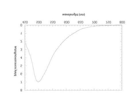 Typical autofluorescence spectra measured in bronchial mucosa. The... | Download Scientific Diagram
