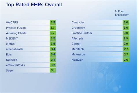 Top 5 Most Widely Used Ehrs By Physicians Hit Consultant