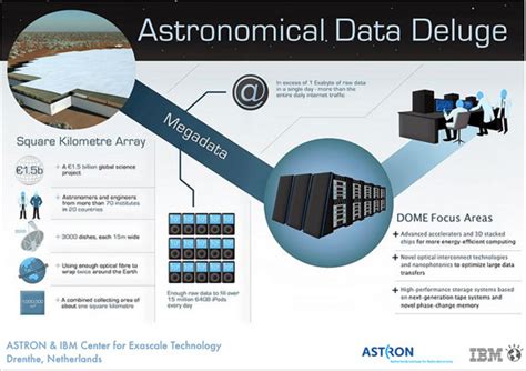 Radio telescopes are receiving antennas, and radar telescopes are also transmitting antennas. Radio Telescope Square Kilometer Array Will be Powered by ...