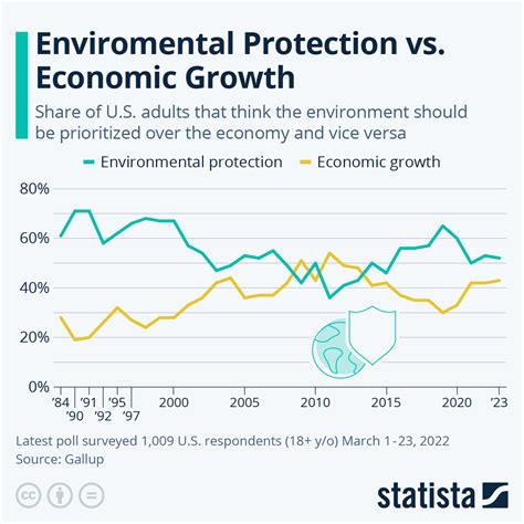 Chart Environmental Protection Vs Economic Growth Statista