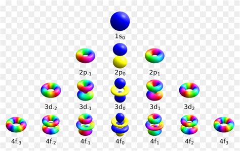 It is a very important lesson for chemistry. S P D F Orbitals Diagram - Mypawl