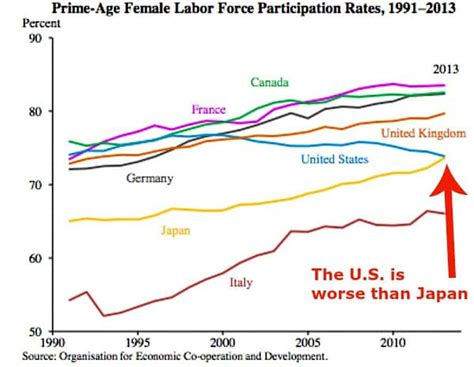 Women Are Working More Everywhere — Except In The Us The Washington