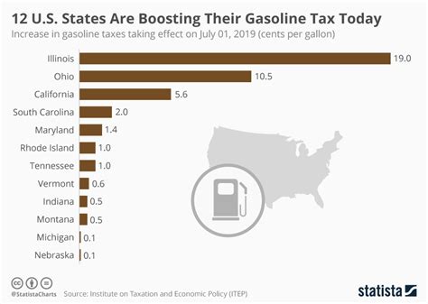 Chart 12 Us States Are Boosting Their Gasoline Tax Today Statista