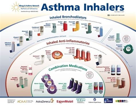 It is quite common for asthmatics to be prescribed two types of inhaler: Monday Clinic: What Medication is Your Child...