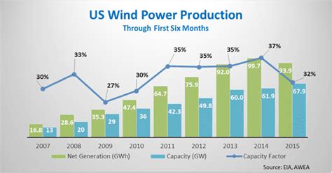 The Main Reason Wind Energy Output Appears Lower In 2015 2014 Was A